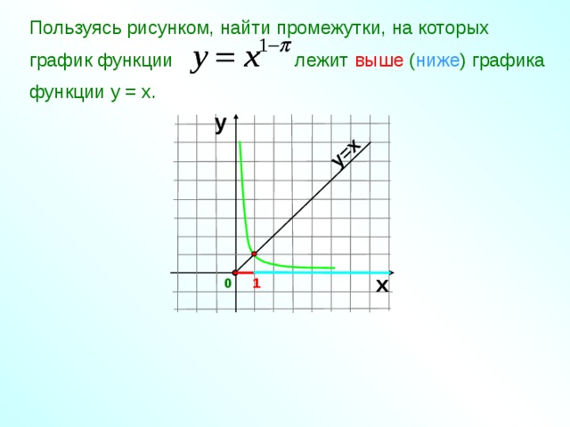 у=х Пользуясь рисунком, найти промежутки, на которых график функции лежит выше ( ниже ) графика функции у = х. у х 1 0 