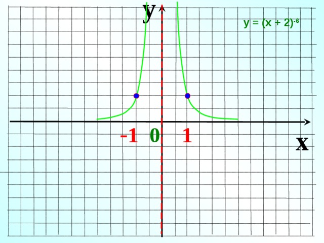 y у = (х + 2) -6  - 1 0 1 x 