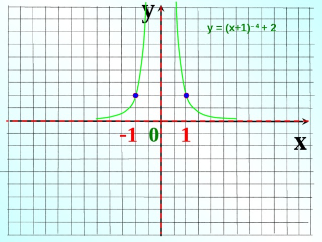 y у = (х+1) – 4 + 2  - 1  0   1  x 