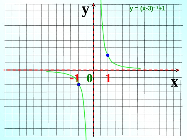 y у = (х-3) – 3 +1  - 1  0  1  x 