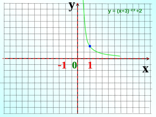 y у = (х+3) –2,5 +2  - 1  0  1  x 