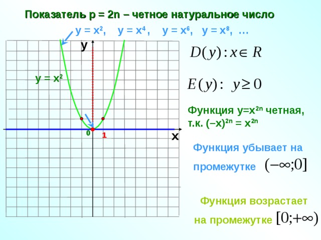 Показатель р = 2n – четное натуральное число у = х 2 , у = х 4 ,  у = х 6 , у = х 8 , … у у = х 2 Функция у=х 2 n  четная, т.к. (–х) 2 n = х 2 n х 0 1 Функция убывает на  промежутке  Функция возрастает   на промежутке 
