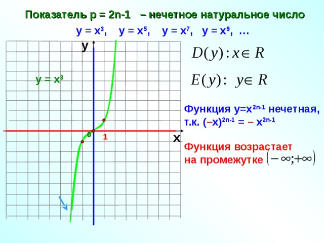 Показатель р = 2n -1 – нечетное натуральное число у = х 3 , у = х 5 ,  у = х 7 , у = х 9 , … у у = х 3 Функция у=х 2 n -1  нечетная, т.к. ( – х) 2 n -1 = – х 2 n -1 0 х 1 Функция возрастает на промежутке 