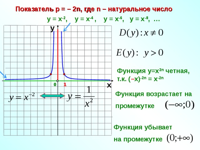 Показатель р = – 2n , где n  – натуральное число у = х -2 , у = х -4 ,  у = х -6 , у = х -8 , … у Функция у=х 2 n  четная, т.к. ( – х) -2 n = х -2 n х 0 1 Функция возрастает на  промежутке Функция убывает  на промежутке 