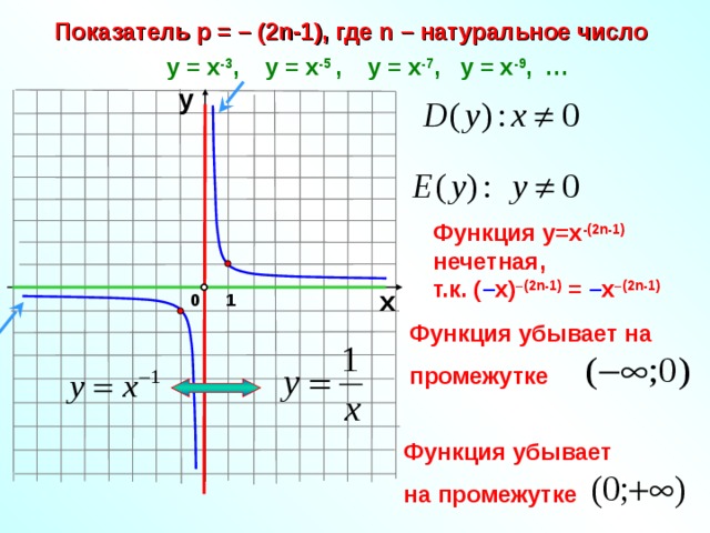 Показатель р = – ( 2n -1), где n  – натуральное число у = х -3 , у = х -5 ,  у = х -7 , у = х -9 , … у Функция у=х -(2 n -1)  нечетная, т.к. ( – х) –(2 n -1) = – х –(2 n -1) х 0 1 Функция убывает на  промежутке Функция убывает  на промежутке 