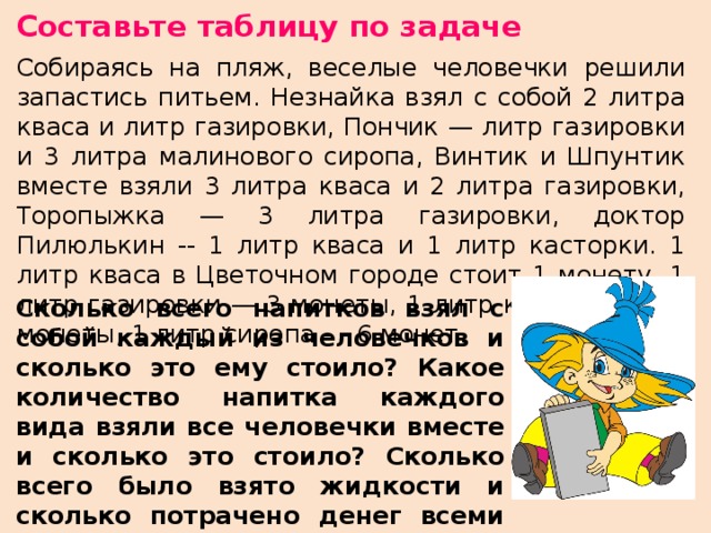 Составьте таблицу по задаче Собираясь на пляж, веселые человечки решили запастись питьем. Незнайка взял с собой 2 литра кваса и литр газировки, Пончик — литр газировки и 3 литра малинового сиропа, Вин­тик и Шпунтик вместе взяли 3 литра кваса и 2 литра газиров­ки, Торопыжка — 3 литра газировки, доктор Пилюлькин -- 1 литр кваса и 1 литр касторки. 1 литр кваса в Цветочном городе стоит 1 монету, 1 литр газировки — 3 монеты, 1 литр кастор­ки - - 2 монеты, 1 литр сиропа - - 6 монет. Сколько всего напитков взял с собой каждый из человечков и сколько это ему стоило? Какое количество напитка каждого вида взяли все человечки вместе и сколько это стоило? Сколько всего было взято жидкости и сколько потрачено денег всеми че­ловечками вместе.  