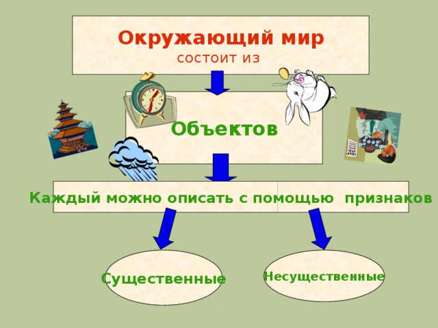 Каждому объекту и по каждой. Окружающий мир состоит из. Из чего состоит окружающий мир. Три части из которых состоит окружающий мир. Из чего состоит окружающий нас мир.