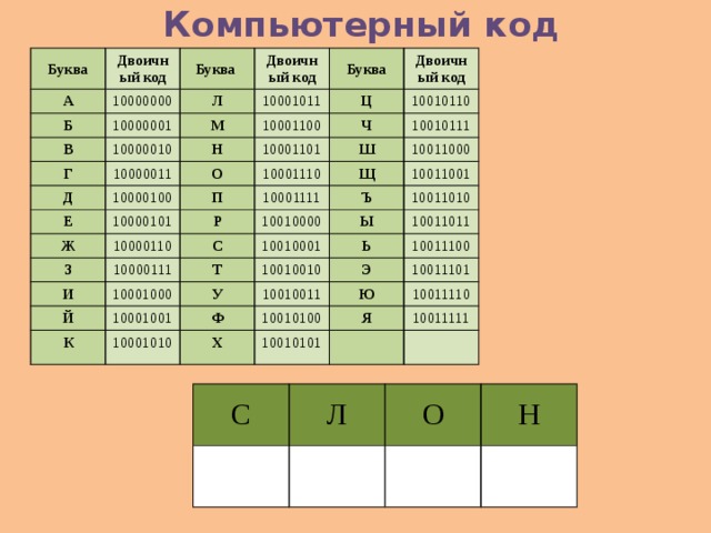 Компьютерный код Буква Двоичный код А Буква 10000000 Б В Л Двоичный код 10000001 М 10001011 Г Буква 10000010 Н 10000011 Д 10001100 Ц Двоичный код 10000100 О Е 10001101 Ч 10010110 Ж 10001110 Ш П 10000101 10010111 Щ 10001111 З Р 10000110 10011000 С 10000111 10010000 Ъ И 10011001 Т 10010001 Ы 10011010 Й 10001000 Ь 10010010 У 10011011 К 10001001 Э 10001010 Ф 10010011 10011100 Ю 10010100 10011101 Х Я 10010101 10011110 10011111 С Л О Н 