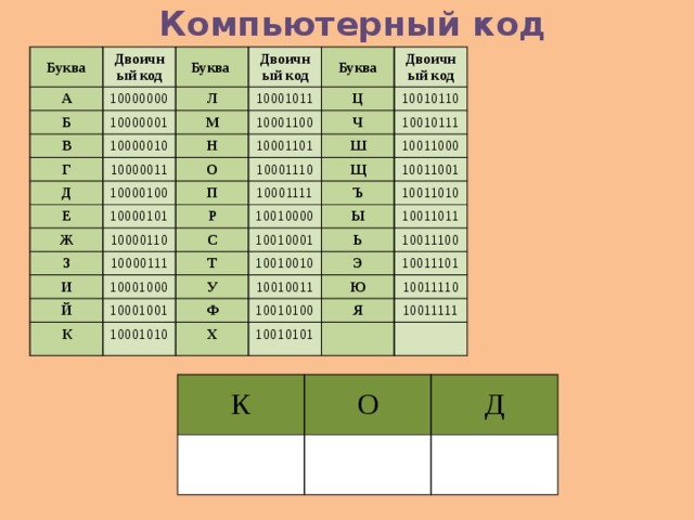 Компьютерный код Буква Двоичный код А Буква 10000000 Б В Л Двоичный код 10000001 М 10001011 Г Буква 10000010 Н 10000011 Д 10001100 Ц Двоичный код 10000100 О Е 10001101 Ч 10010110 10001110 Ш П Ж 10000101 10010111 З Р Щ 10001111 10000110 10011000 10010000 Ъ С 10000111 10011001 И 10010001 Т Ы 10001000 10011010 Й Ь 10010010 К 10001001 У 10011011 Э 10001010 10011100 Ф 10010011 10011101 Ю 10010100 Х 10010101 Я 10011110 10011111 К О Д 