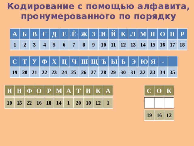 Кодирование с помощью алфавита, пронумерованного по порядку А Б В Г Д Е Ё Ж З И Й К Л М Н О П Р 1 2 3 4 5 6 7 8 9 10 11 12 13 14 15 16 17 18 - С Т У Ф Х Ц Ч Ш Щ Ъ Ы Ь Э Ю Я 19 20 21 22 23 24 25 26 27 28 29 30 31 32 33 34 35 С О К И Н Ф О Р М А Т И К А 10 15 22 16 18 14 1 20 10 12 1 19 16 12 