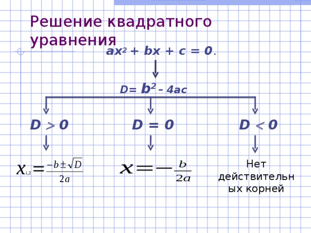 Решение квадратного уравнения ах 2 + b х + с = 0 . D= b 2  – 4ac D  0 D = 0 D  0 Нет действительных корней 