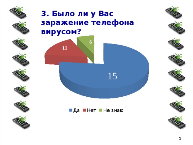 3. Было ли у Вас заражение телефона вирусом? 6 11 15  