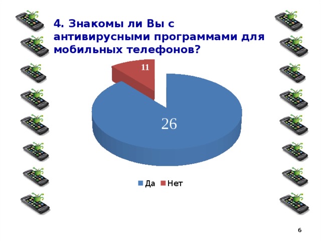 11 4. Знакомы ли Вы с антивирусными программами для мобильных телефонов? 26  