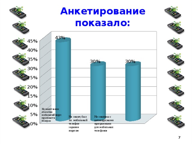 Анкетирование показало: Не знают каким способом мобильный вирус проникает в телефон Не знают, был ли мобильный телефон заражен вирусом Не знакомы с антивирусными программами для мобильных телефонов  