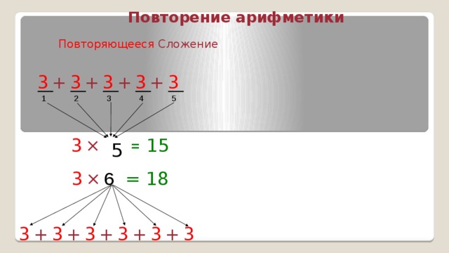 Повторение арифметики Повторяющееся  Сложение 3 3 3 3 + + + + 3 1 5 4 3 2 × = 15 3 ? 5 6 × 3 = 18 3 + + + + + 3 3 3 3 3 
