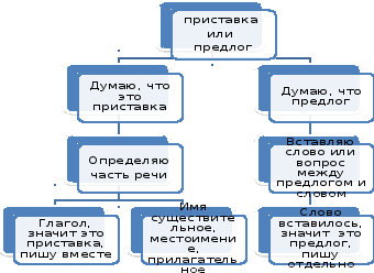 Кластер на тему предлог