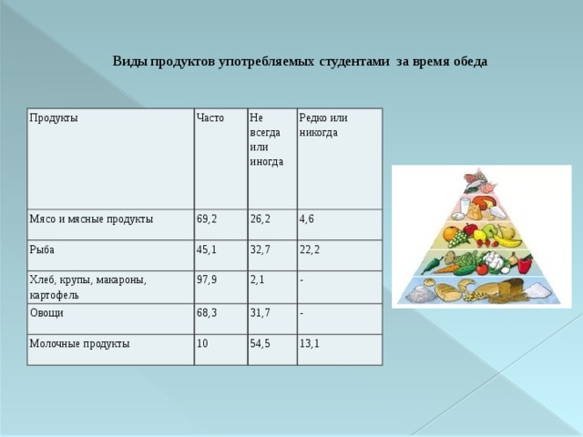  Виды продуктов употребляемых студентами за время обеда    Продукты Часто Мясо и мясные продукты 69,2 Не всегда или Рыба иногда Редко или никогда 26,2 45,1 Хлеб, крупы, макароны, картофель 97,9 4,6 32,7 Овощи Молочные продукты 68,3 22,2 2,1 - 10 31,7 - 54,5 13,1 