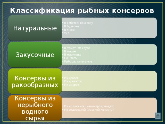 Классификация рыбных товаров схема