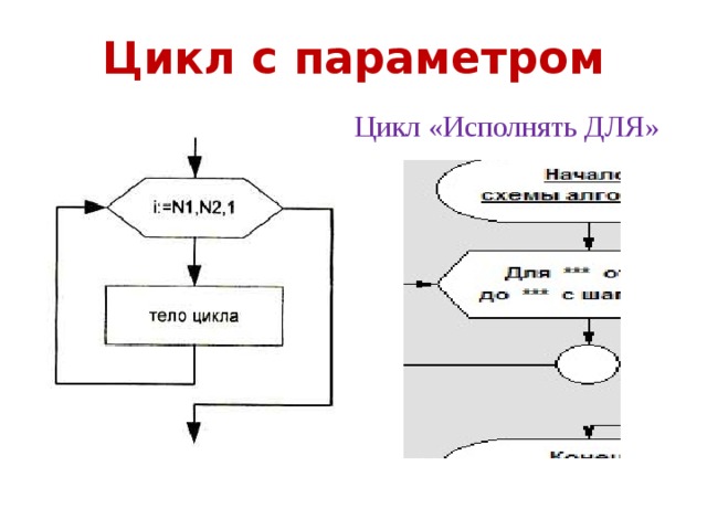 Цикл с параметром словесное описание. Циклический алгоритм с параметром. Цикл с параметром цикл для. Исполнение цикла для. Цикл с параметром схема.