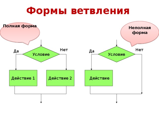 Полное неполное ветвление информатика. Неполная форма ветвления 8 класс. Полная и неполная форма ветвления Информатика. Неполная форма ветвления Информатика 8 класс. Неполное ветвление в информатике это 8 класс.