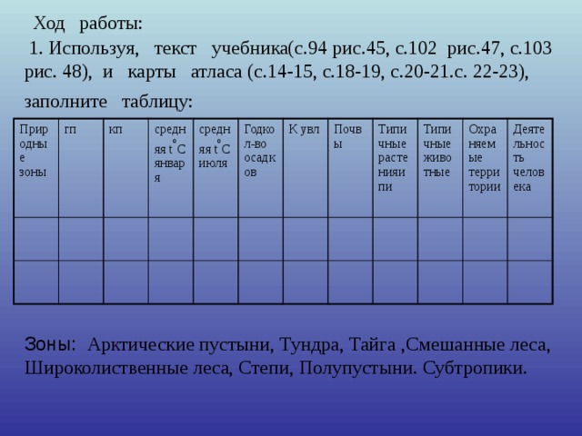 Используя карты атласа составьте. Таблица по географии по зонам. Природные комплексы России таблица. Природные комплексы таблица. Природные зоны таблица.