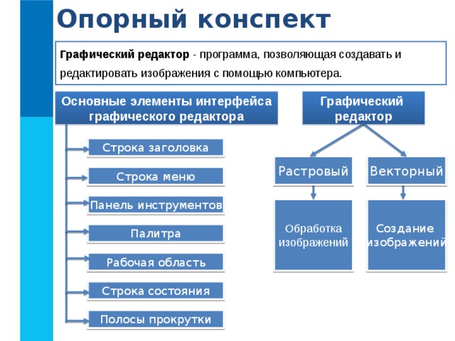 Опорный конспект Графический редактор - программа, позволяющая создавать и редактировать изображения с помощью компьютера. Графический редактор Основные элементы интерфейса графического редактора Строка заголовка Растровый Векторный Строка меню Панель инструментов Создание изображений Обработка изображений Палитра Рабочая область Строка состояния Полосы прокрутки 