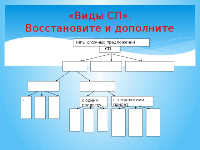 «Виды СП».  Восстановите и дополните Типы сложных предложений  СП с несколькими придат. . с одним придаточ.. . .