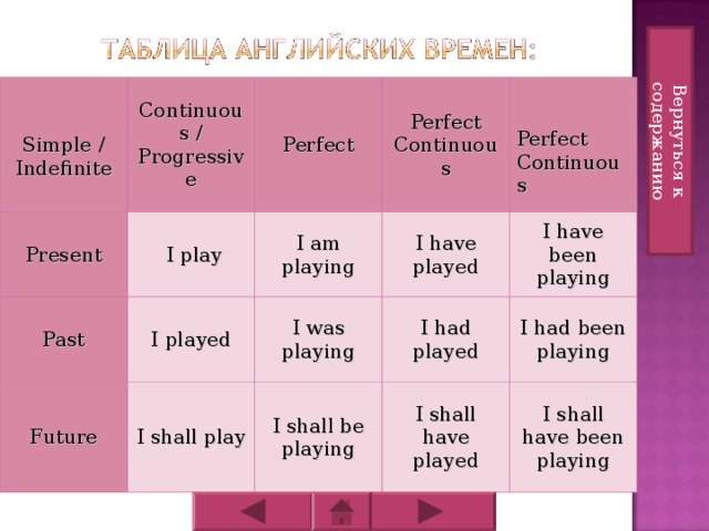 Indefinite continuous perfect. Спутники английских времен. Past perfect спутники времени. Времена в английском и их спутники. Play в будущем времени.