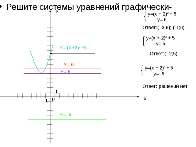 Решите системы уравнений графически- У у=(х + 2) 2 + 5 у= 6 Ответ:( -3;6); (-1;6) у=(х + 2) 2 + 5 у= 5 У= (Х+2) 2 +5 Ответ:( -2;5) У= 6 у=(х + 2) 2 + 5 у= -5 У= 5 Ответ: решений нет 1 х 0 -1 У= -5 