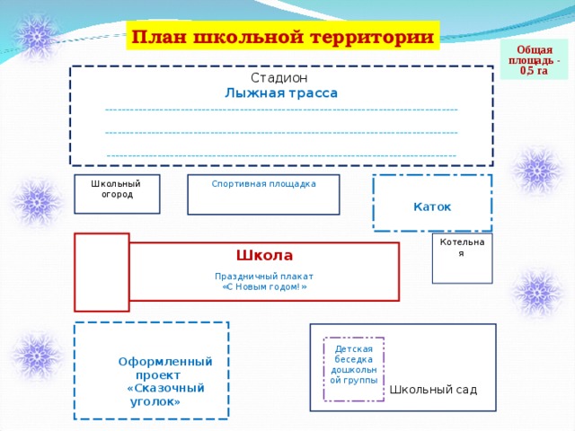 План школьной территории Общая площадь - 0,5 га Стадион Лыжная трасса ------------------------------------------------------------------------------------ ------------------------------------------------------------------------------------ ----------------------------------------------------------------------------------- Школьный огород Спортивная площадка  Каток Котельная Школа Праздничный плакат «С Новым годом!» Оформленный проект «Сказочный уголок»  Оформленный проект «Сказочный уголок»  Птичья столовая  Школьный сад  Птичья столовая Детская беседка дошкольной группы 