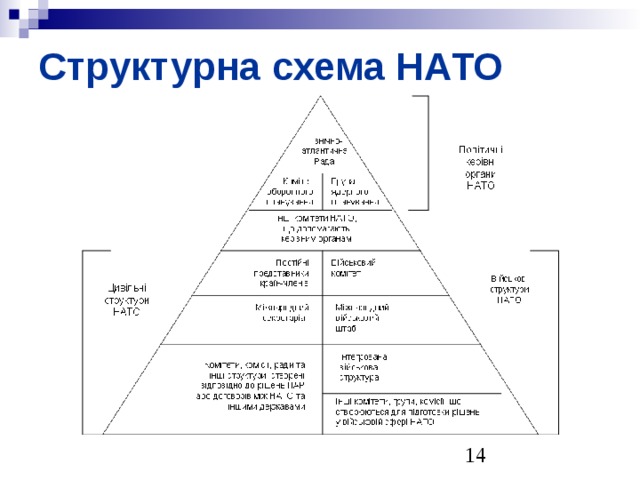 Схема структуры нато