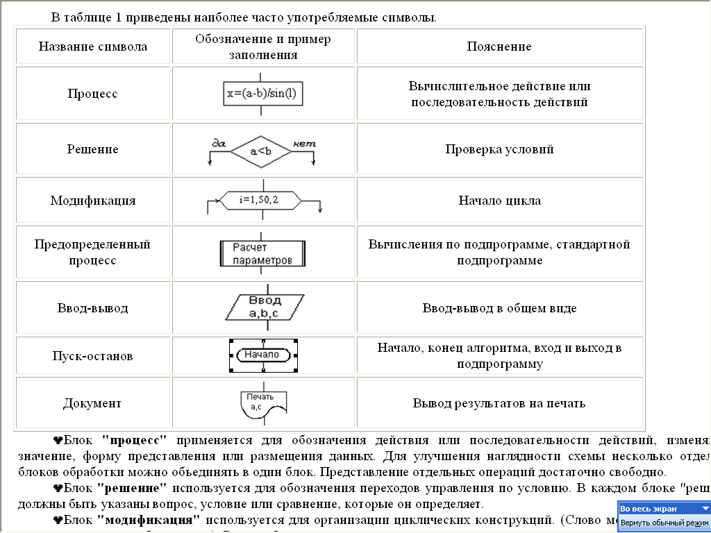 Условные обозначения блок схем. Блок модификация в блок схеме алгоритма используется для обозначения. Блок обработки данных в блок схеме обозначается. Условные обозначения, применяемые в блок-схемах.. Блок в блок схемах обозначает.