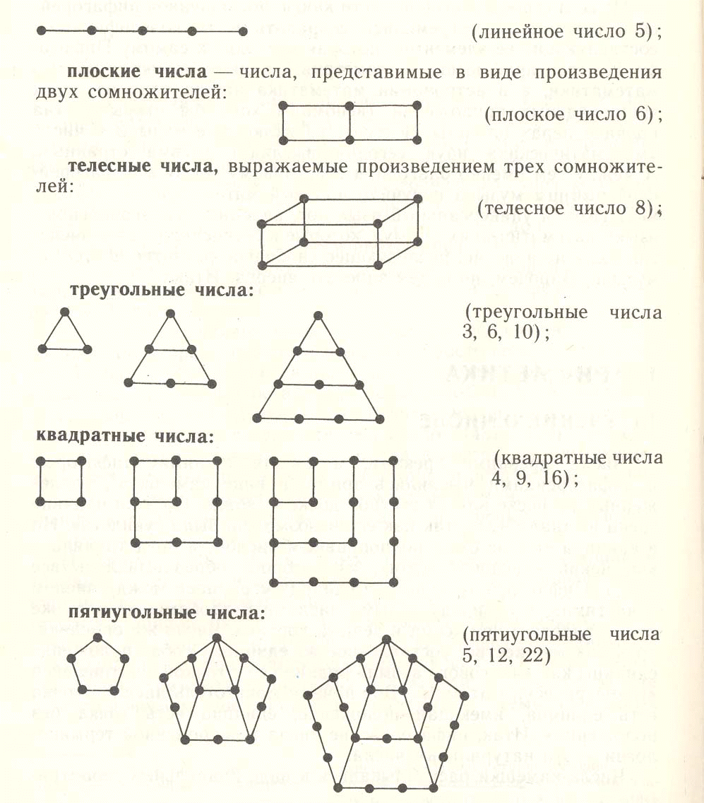 Линейные числа. Фигурные числа Пифагора. Квадратное фигурное число. Треугольные фигурные числа. Фигурные числа в математике.