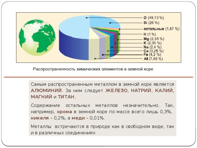 Самым распространенным металлом в земной коре является АЛЮМИНИЙ . За ним следует ЖЕЛЕЗО , НАТРИЙ , КАЛИЙ , МАГНИЙ и ТИТАН . Содержание остальных металлов незначительно. Так, например, хрома в земной коре по массе всего лишь 0,3%, никеля – 0,2%, а меди – 0,01%. Металлы встречаются в природе как в свободном виде, так и в различных соединениях 