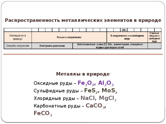 Распространенность металлических элементов в природе Металлы в природе Оксидные руды – Fe 3 O 4 , Al 2 O 3 Сульфидные руды – FeS 2 , MoS 2 Хлоридные руды – NaCl, MgCl 2 Карбонатные руды – CaCO 3 , FeCO 3 