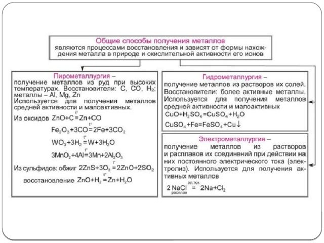 Способы получения металлов презентация