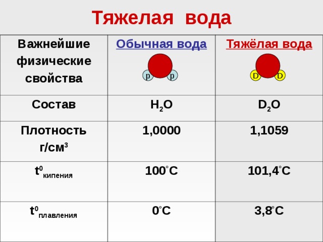 Свойства тяжелой воды. Сравнение свойств легкой и тяжелой воды. Тяжелая вода химические свойства. Плотность тяжелой воды. Состав легкой воды