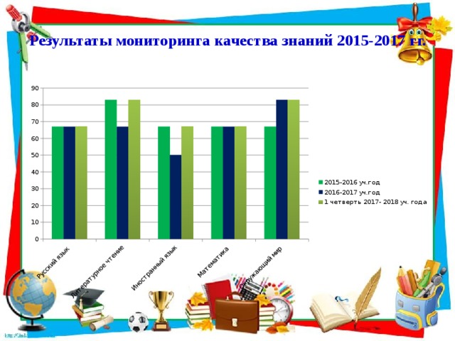 Результаты мониторинга качества знаний 2015-2017 гг.   