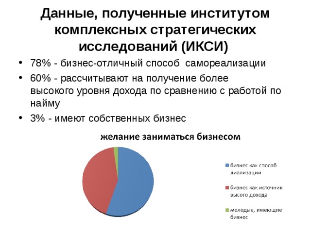 Данные, полученные институтом комплексных стратегических исследований (ИКСИ) 78% - бизнес-отличный способ  самореализации 60% - рассчитывают на получение более высокого уровня дохода по сравнению с работой по найму 3% - имеют собственных бизнес  