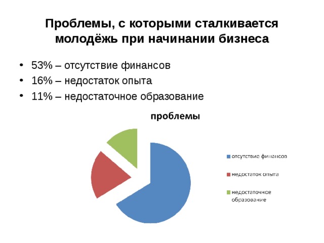 Проблемы, с которыми сталкивается молодёжь при начинании бизнеса 53% – отсутствие финансов 16% – недостаток опыта 11% – недостаточное образование  