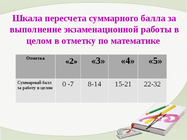 Суммарный балл. Шкала перевода баллов в отметку по математикетметок по математике. Шкала баллов базы математики. Математика Базовая пересчет. Суммарный балл по информатике.