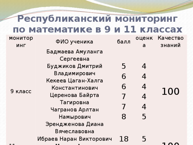 Класс мониторинг. Мониторинг по математике. Технологический мониторинг по математике. Мониторинг по математике для 11 класса. Технологический мониторинг по математике для 11 класса..