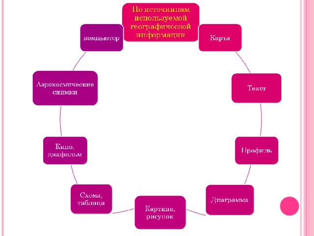 Схема источники географической информации