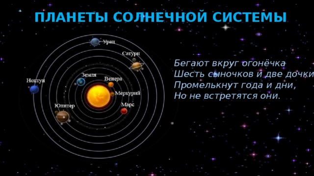 ПЛАНЕТЫ СОЛНЕЧНОЙ СИСТЕМЫ Бегают вкруг огонёчка Шесть сыночков и две дочки, Промелькнут года и дни, Но не встретятся они. Вокруг яркой звезды – Солнца – вращаются по определённым орбитам планеты, которые составляют Солнечную систему. Всего в нашей Солнечной системе 8 больших планет – две дочки и шесть сыночков. Они делятся на две равные группы: 4 планеты земной группы и 4 газовых гиганта. Каждая группа планет имеет отличительные признаки, которые отражены в соответствующей таблице (см. Приложение 1). Пойдём по порядку.  
