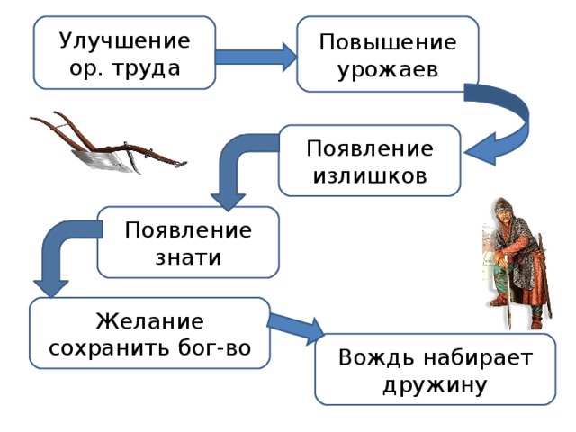 Появление излишков продуктов. Возникновение излишков. Появление излишков продукции. Повышение производительности труда появление излишков. Как повлияло использование железных орудий труда.