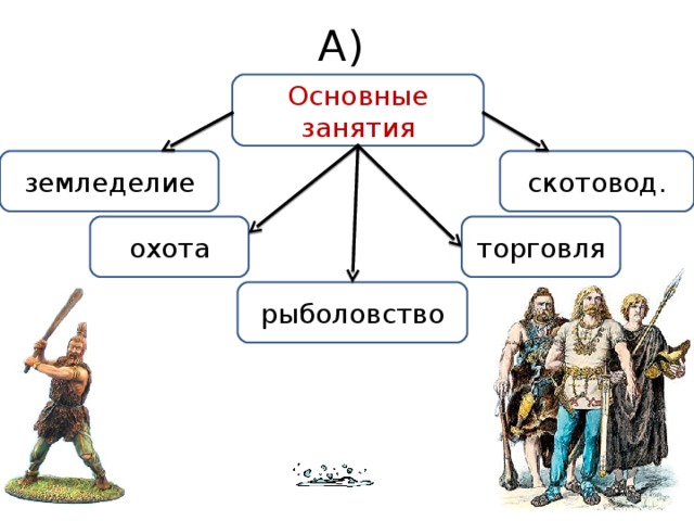 Источники древних германцев. Занятия древних германцев. Племена древних германцев. Древние немецкие племена. Древние германцы таблица.