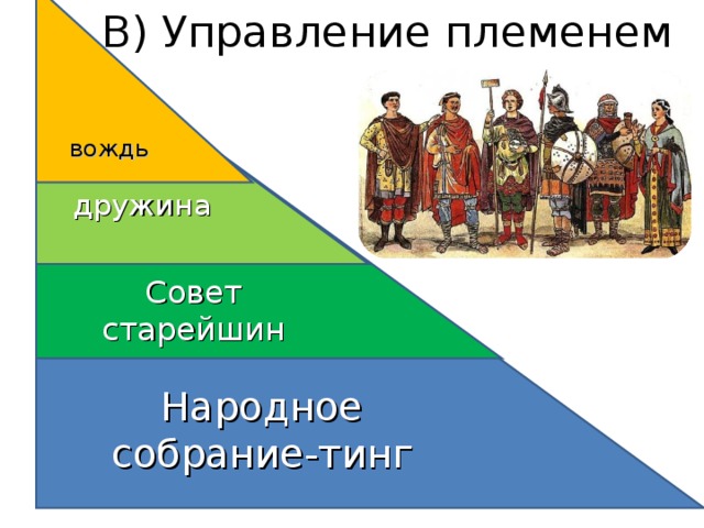 Германцы кратко. Управление племенем. Вождь и дружина. Племенем управлял совет старейшин. Управление германскими племенами.