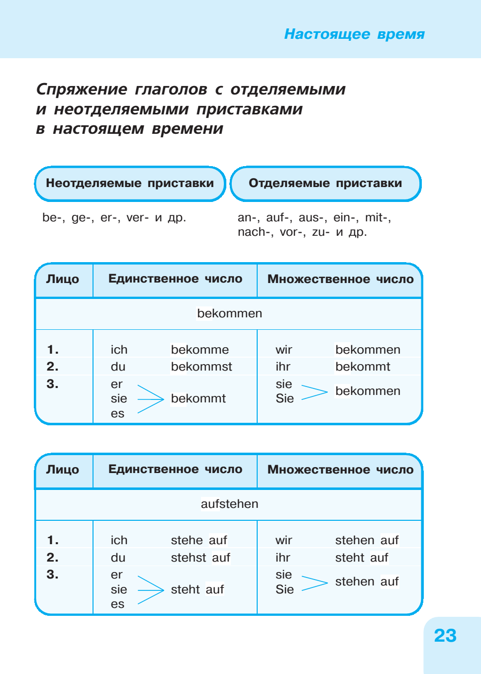 Немецкий язык грамматика времени. Спряжение глаголов с отделяемыми приставками в немецком языке. Спряжение немецких глаголов с отделяемыми приставками. Глаголы с отделяемыми приставками в немецком языке. Глаголы с неотделяемыми приставками в немецком языке.