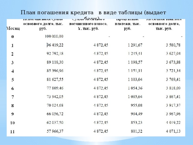 Расчет плана погашения кредита