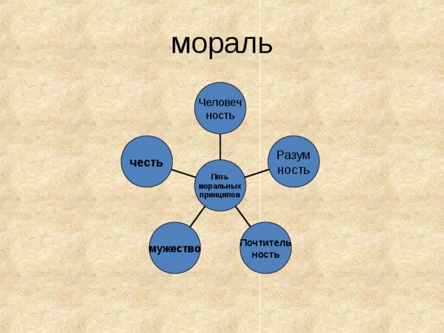 5 примеров правила морали Представление обобщенного педагогического опыта в рамках проекта "Мультиурок"
